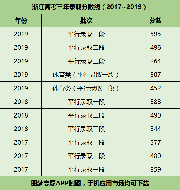 浙江高考近几年分数线含历年文理科录取分数线20172019年