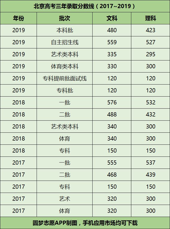 北京高考近三年录取分数线 含历年文理科分数线 17 19年