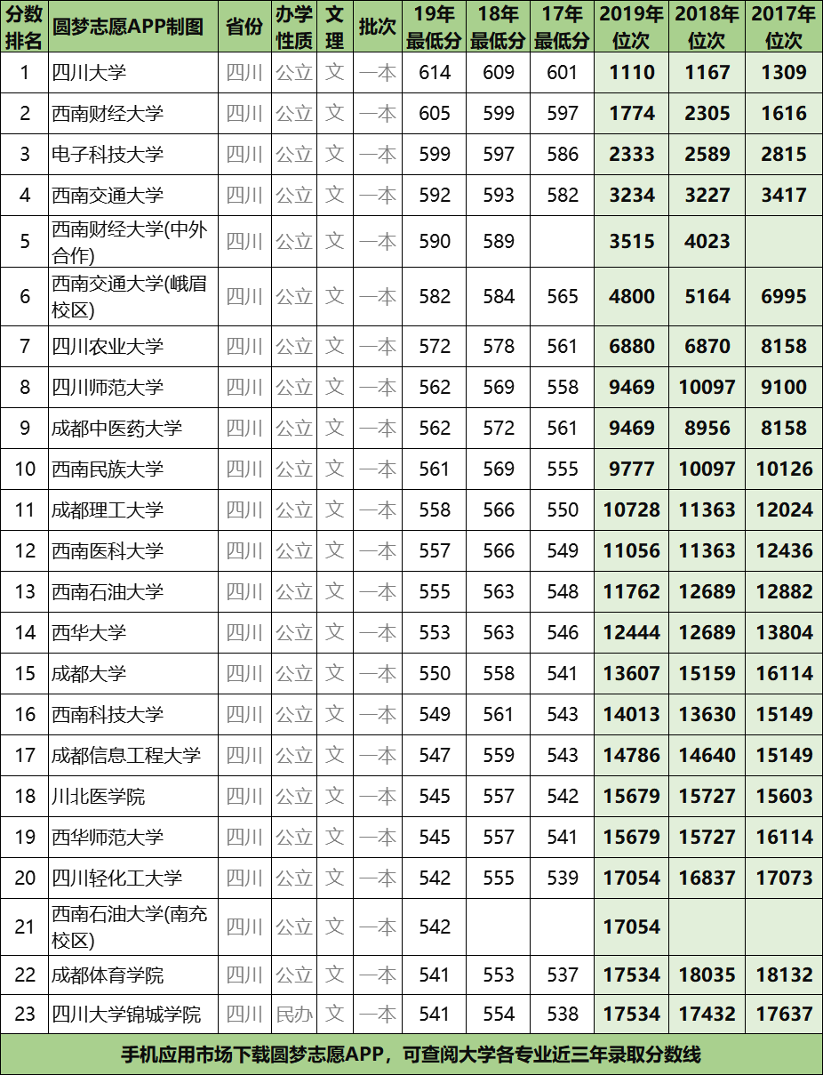 四川省一本大学录取分数线四川全部一本大学最低录取分数线2020参考