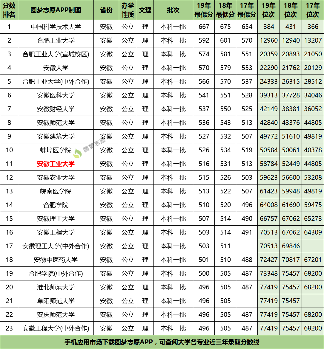 山东建筑大学分数分数_安徽理工大学分数线_安徽工程大学艺考分数