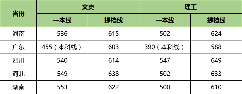 四川大學提檔線2019四川大學各專業錄取分數線2019