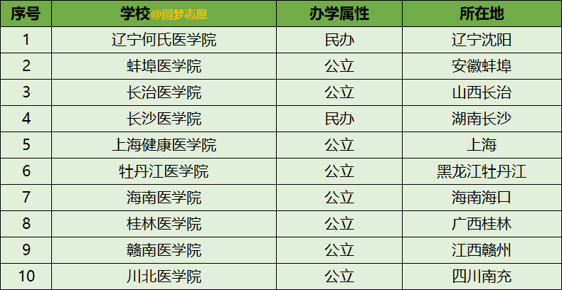 477分 3,蚌埠醫學院:465分 文科: 1,貴州醫科大學神奇民族醫藥學院