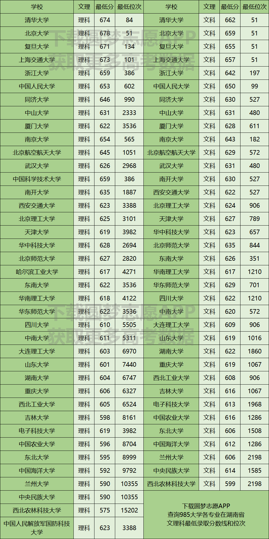 省近3年的文理科最低錄取分數線和位次,想要報考985大學的湖南考生