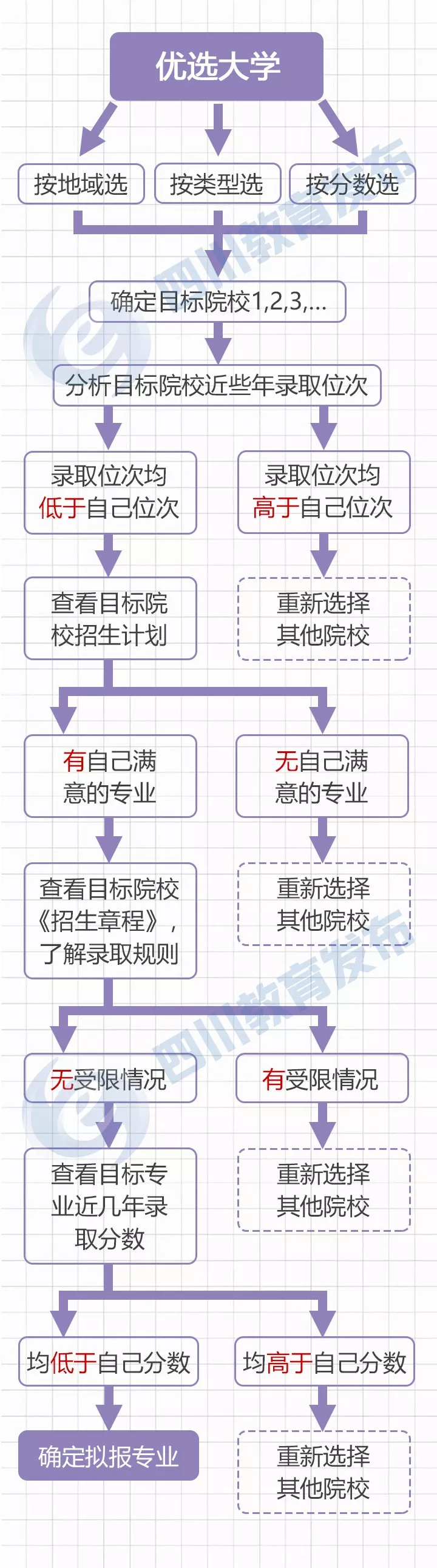 志愿填报思维导图 让你清楚知道如何填志愿 附不同分数段考生填报技巧