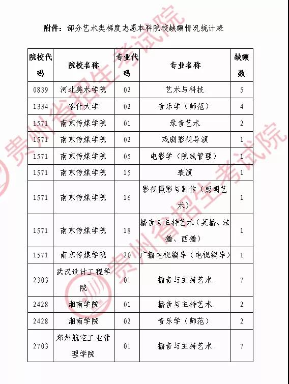 貴州省2020年普通高校招生藝術類梯度志願本科院校補報志願說明