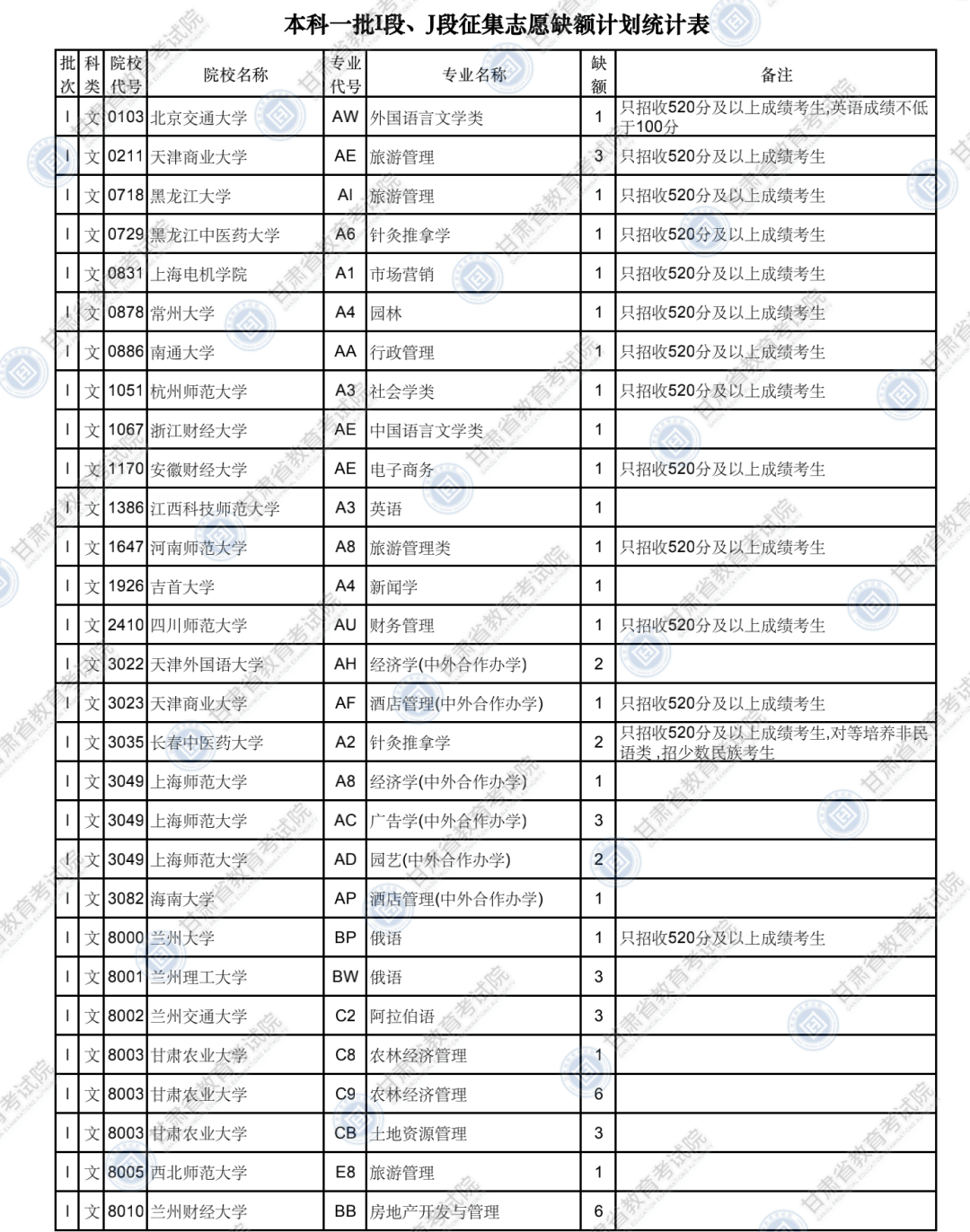 2020年甘肃省普通高校招生本科一批i段j段征集志愿公告