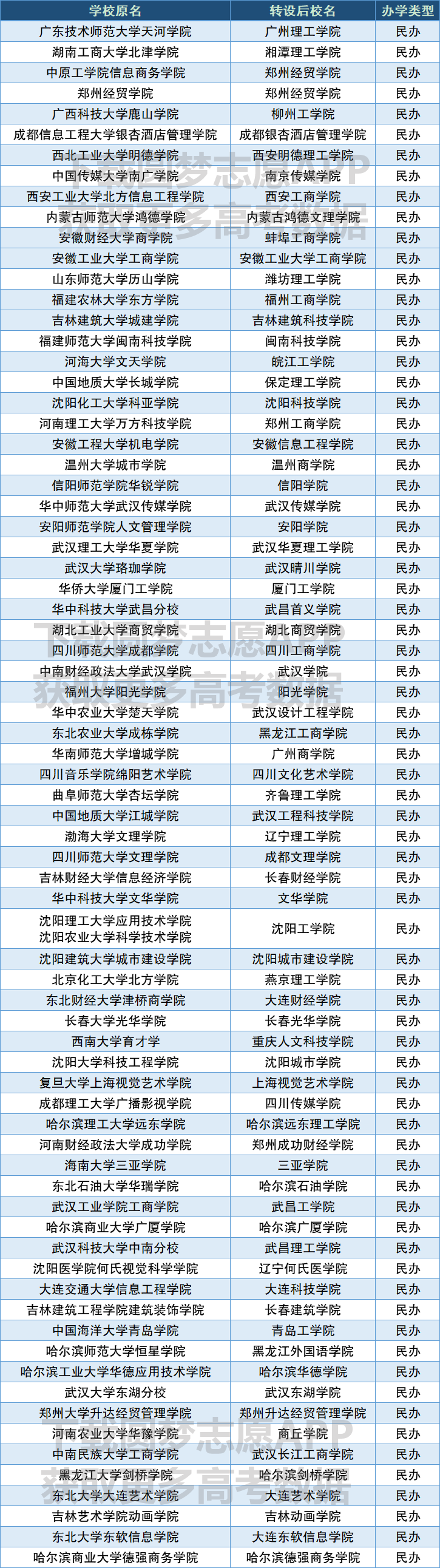 云南独立学院转设图片