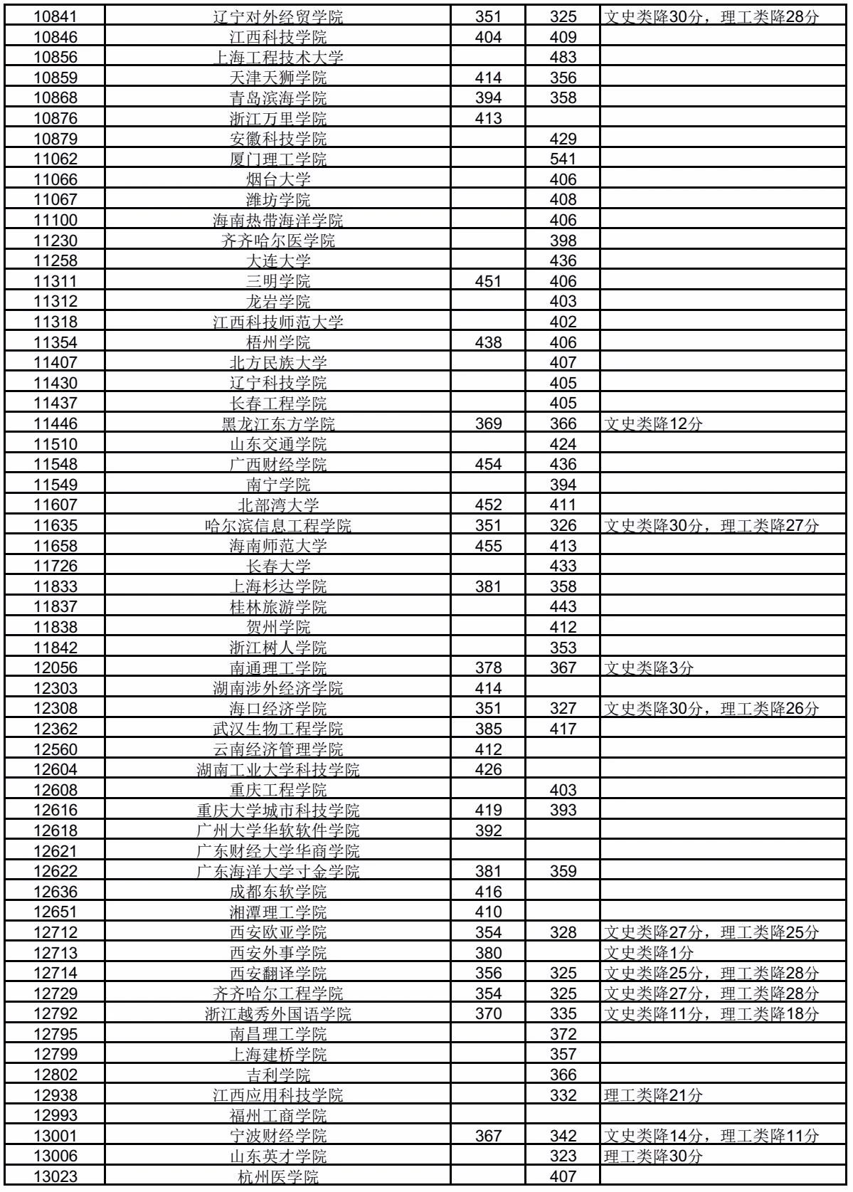 廣東東軟學院分數線_廣東東軟學院分數線_廣東東軟學院升本