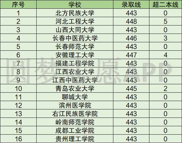 2020四川比較好的二本大學有哪些附剛過二本線的公辦學校