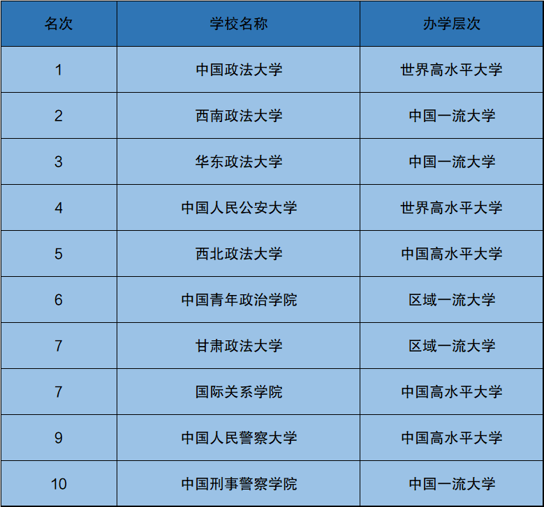 女孩子考政法大学好吗好就业吗附2020全国十大政法大学排名及分数线