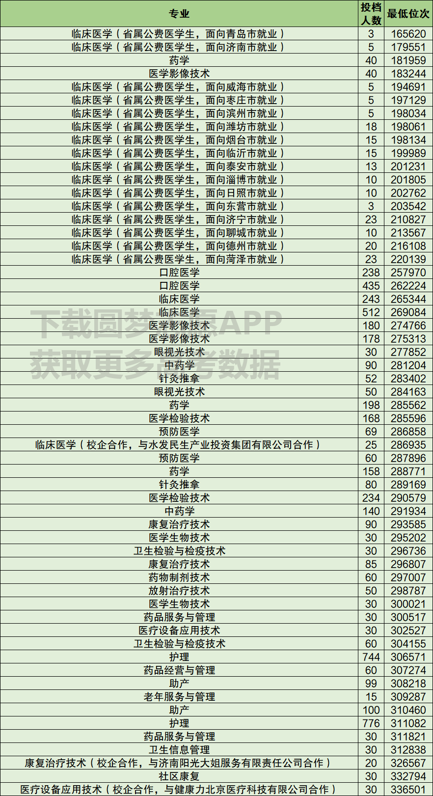 济南医高专录取分数_济南医专学校录取分数_济南医科专科学校分数线多少