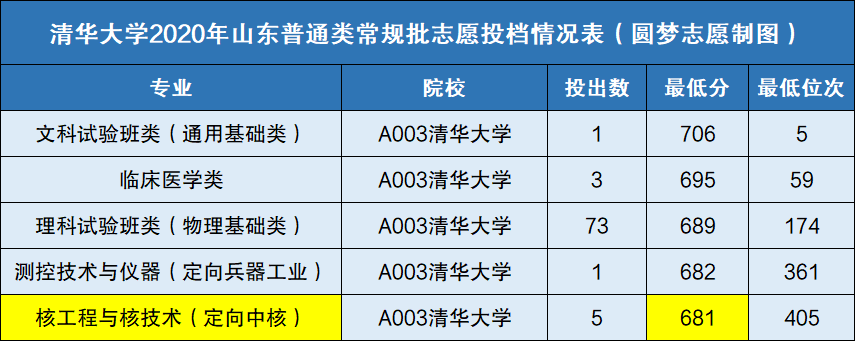 辽宁省文科清华_清华大学录取分数线文科北京2014王宇航_清华取消文科专业