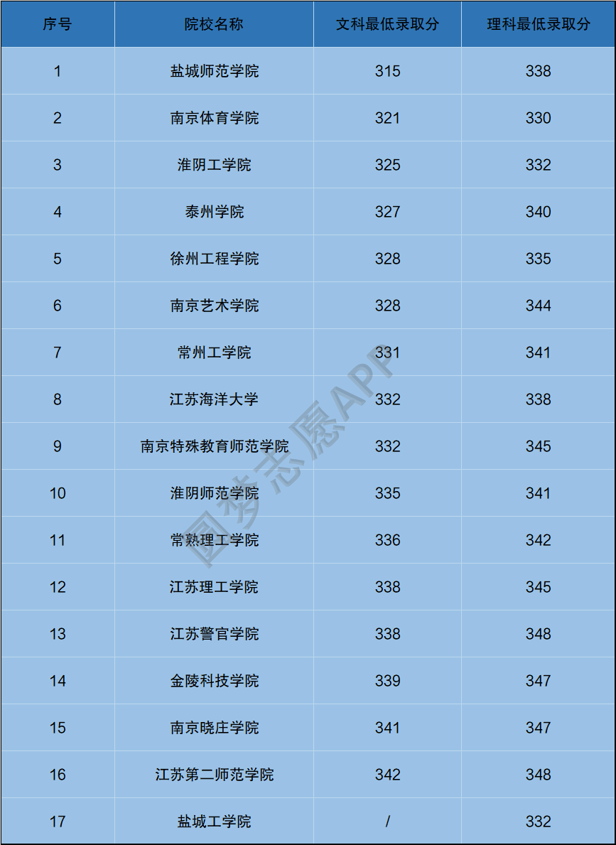 江苏的二本大学_江苏二本大学全部排名榜_江苏二本大学推荐