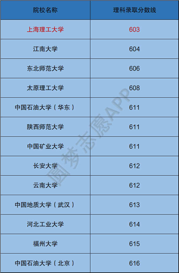 总结:经过上文介绍,可以得知上海理工大学与部分211院校相比,综合排名