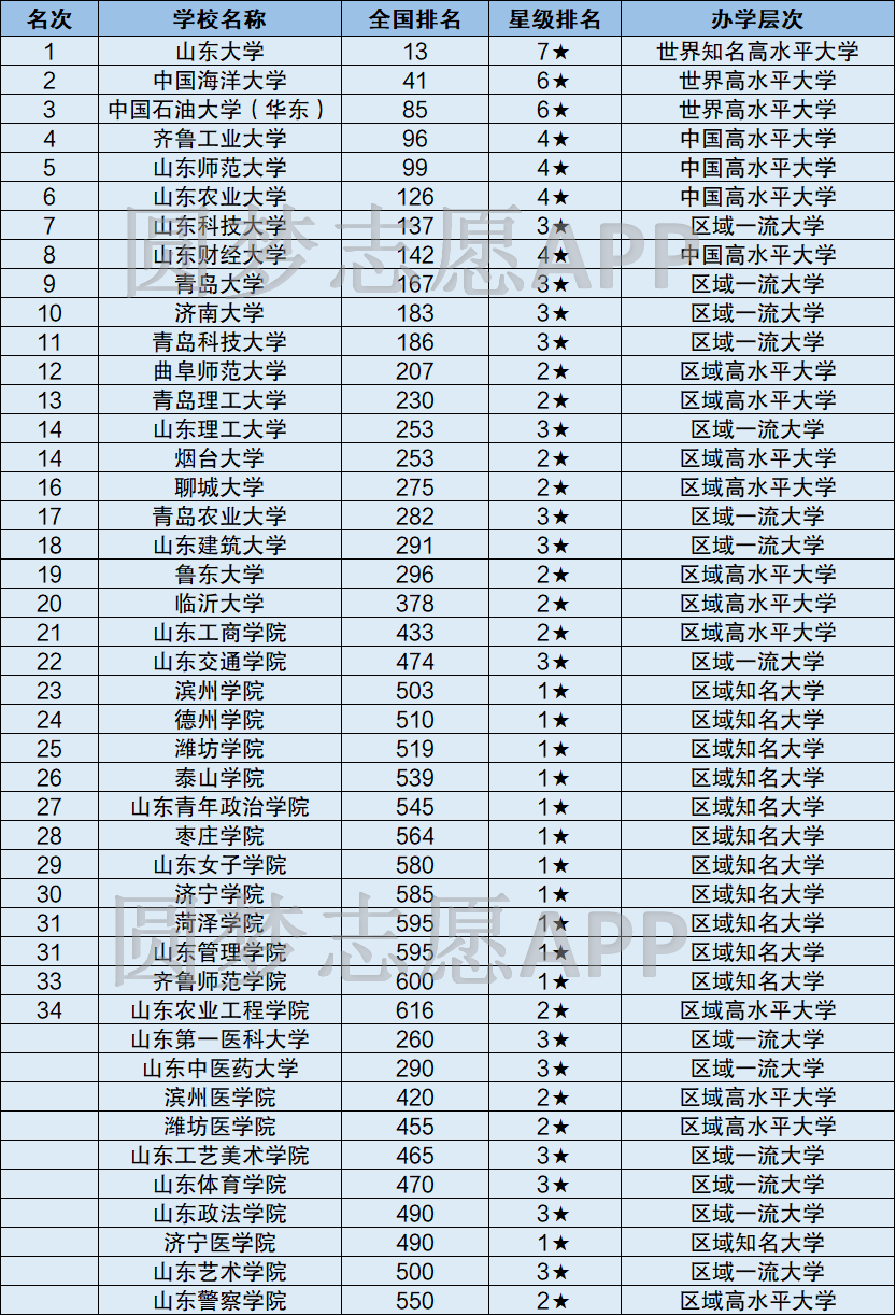 山东省高校最新排名山东一本大学分数线2021参考