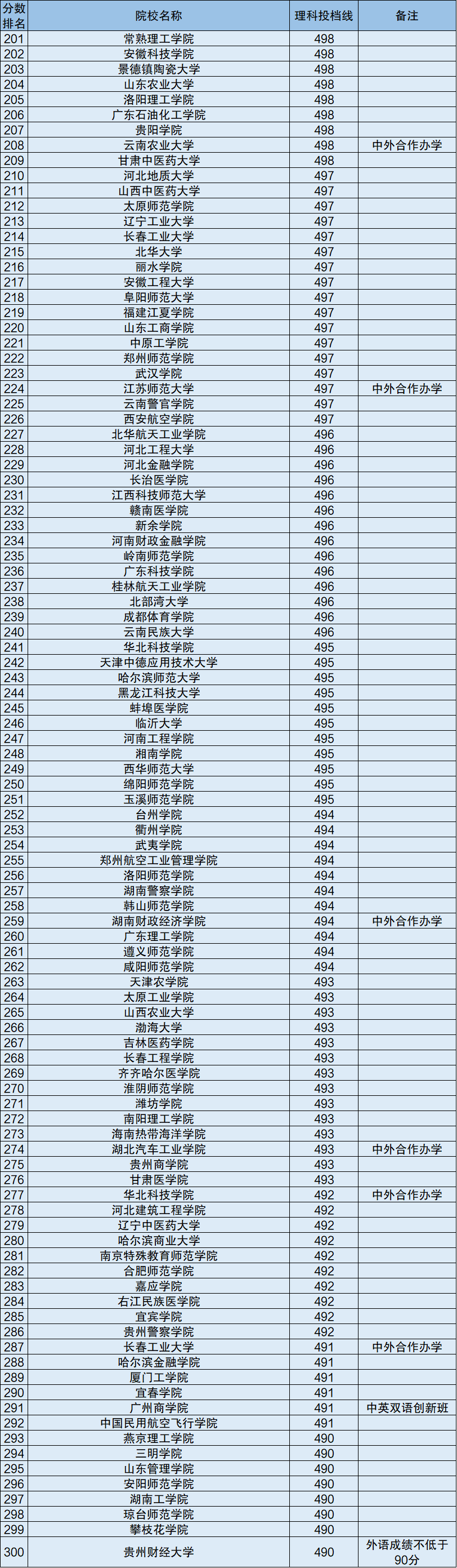 2020全國所有二本大學排名及分數線(2021年參考)