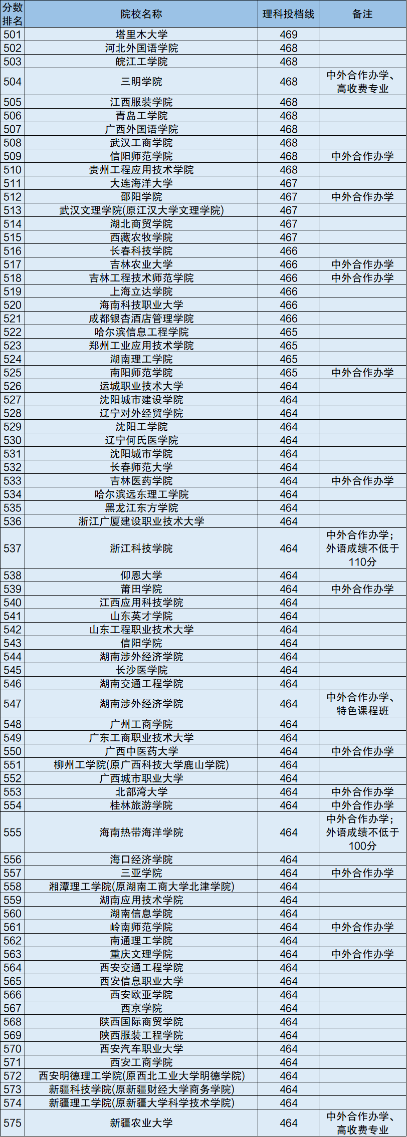 2020全国所有二本大学排名及分数线2021年参考