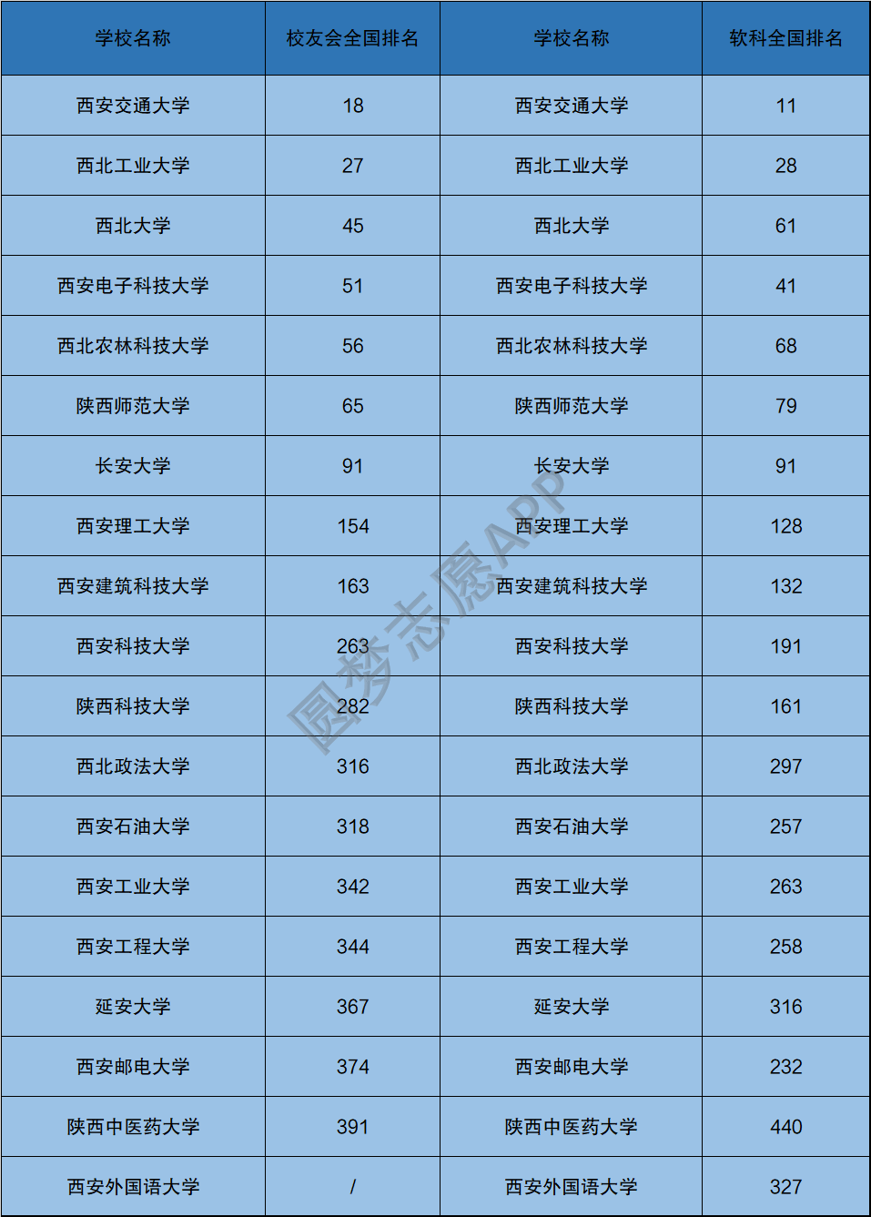 陕西一本大学排名2020最新排名陕西一本大学录取分数线20202021年参考