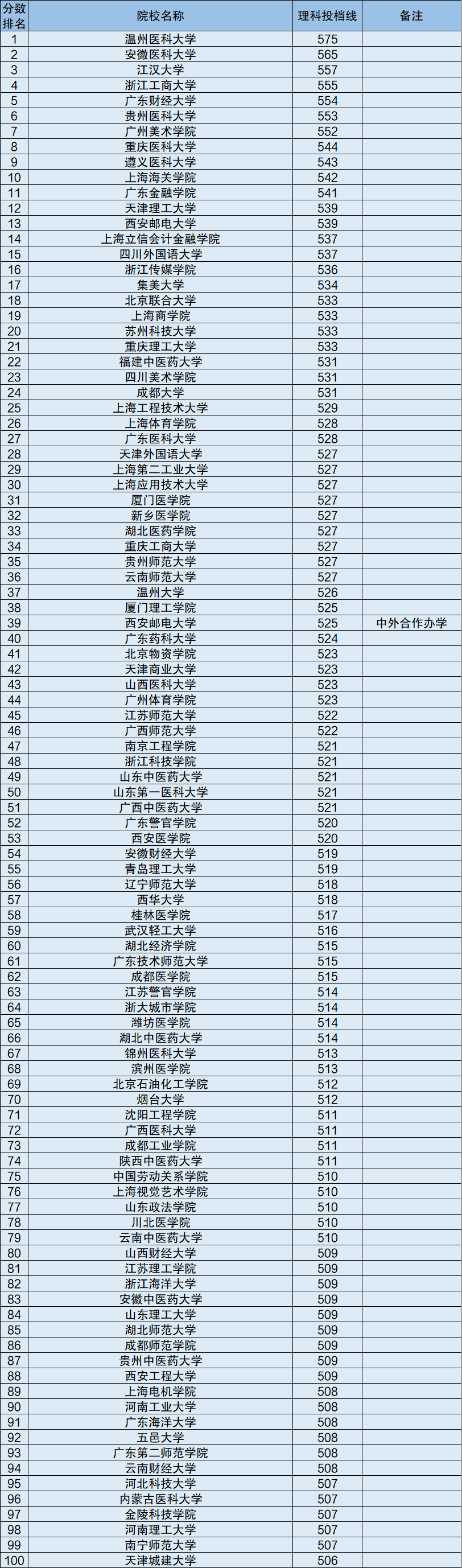 2020全国所有二本大学排名及分数线(2021年参考)