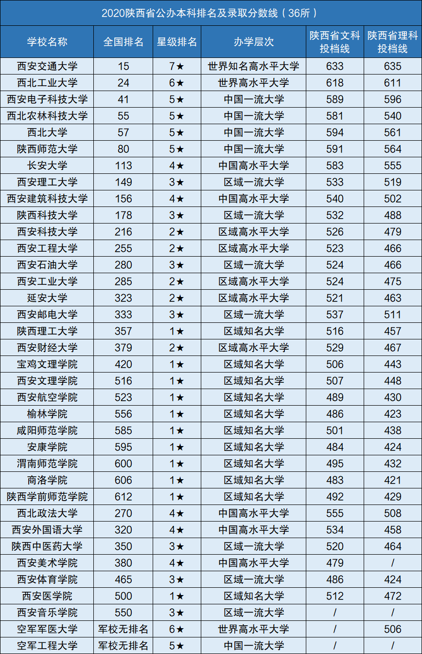 2020陕西省各大学排名及录取分数线完整版2021参考