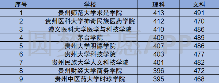 由上表可知:1)貴州收分最高的民辦院校是:貴州師範大學求是學院,貴州