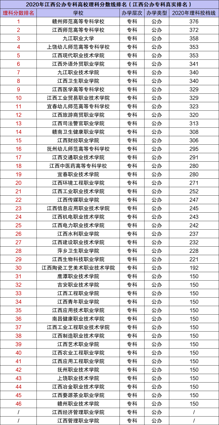 从下表可知,2020年江西省文理科投档线排名前三的公办本科为南昌大学