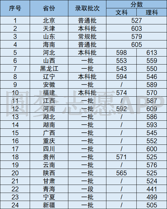 北方工业大学复试线图片