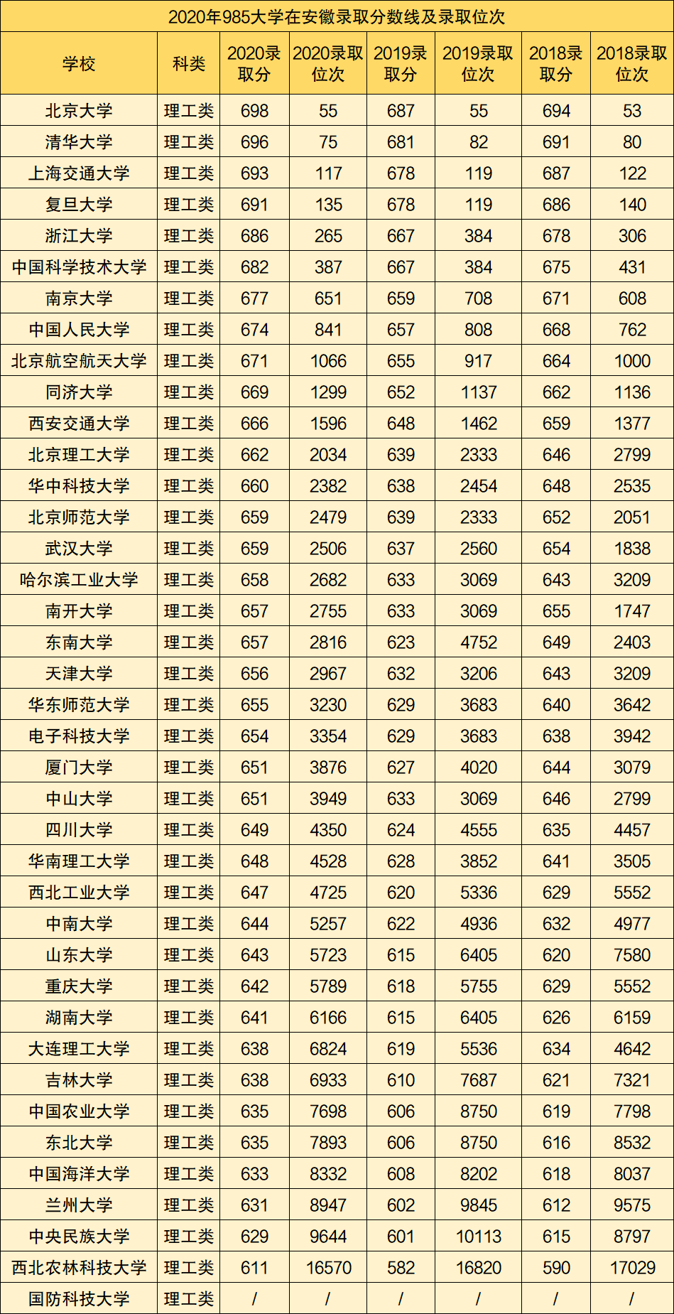 985大学在安徽录取分数线及位次2020