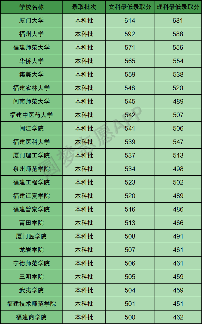 2020福建所有大學排名及錄取分數線彙總2021年考生參考