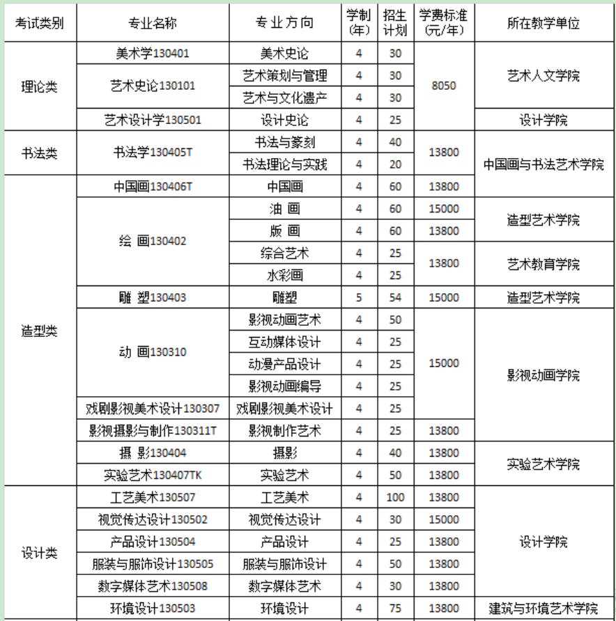 重庆市九龙坡区黄桷坪街108号)5)鲁迅美术学院6)广州美术学院学费标准