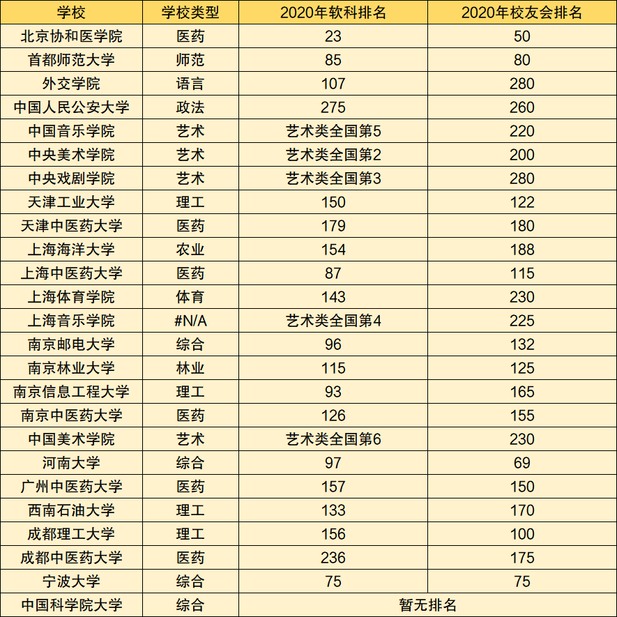 雙一流非211值得考嗎附2020非985211的雙一流大學排名