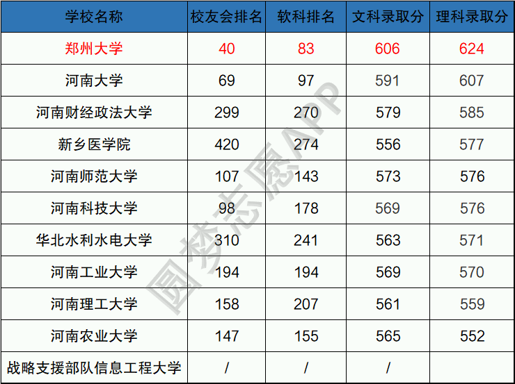 河南真正的一本大學附河南一本錄取分數線2020排名2021年參考