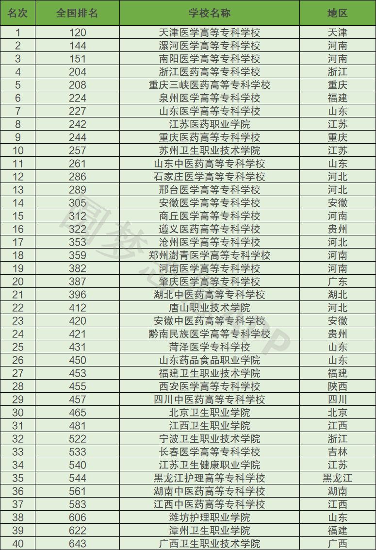 2021學醫的大專學校哪些好附比較好的醫學專科學校名單