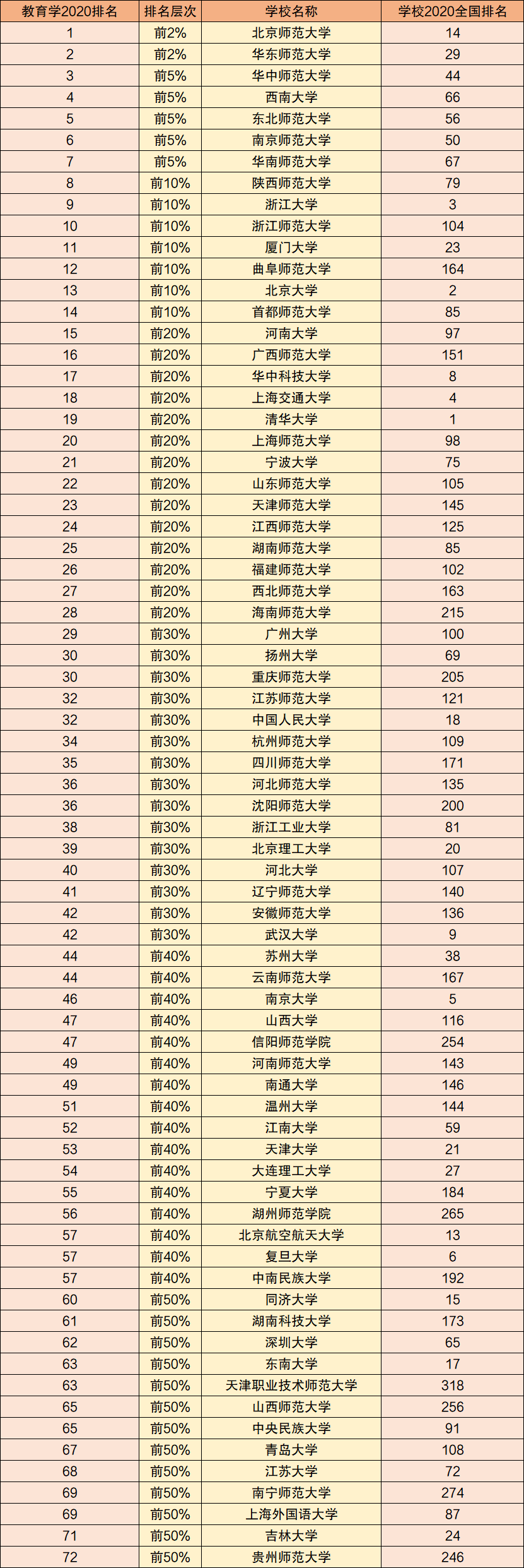 教育學排名前十名大學2020教育學專業大學排名及分數線