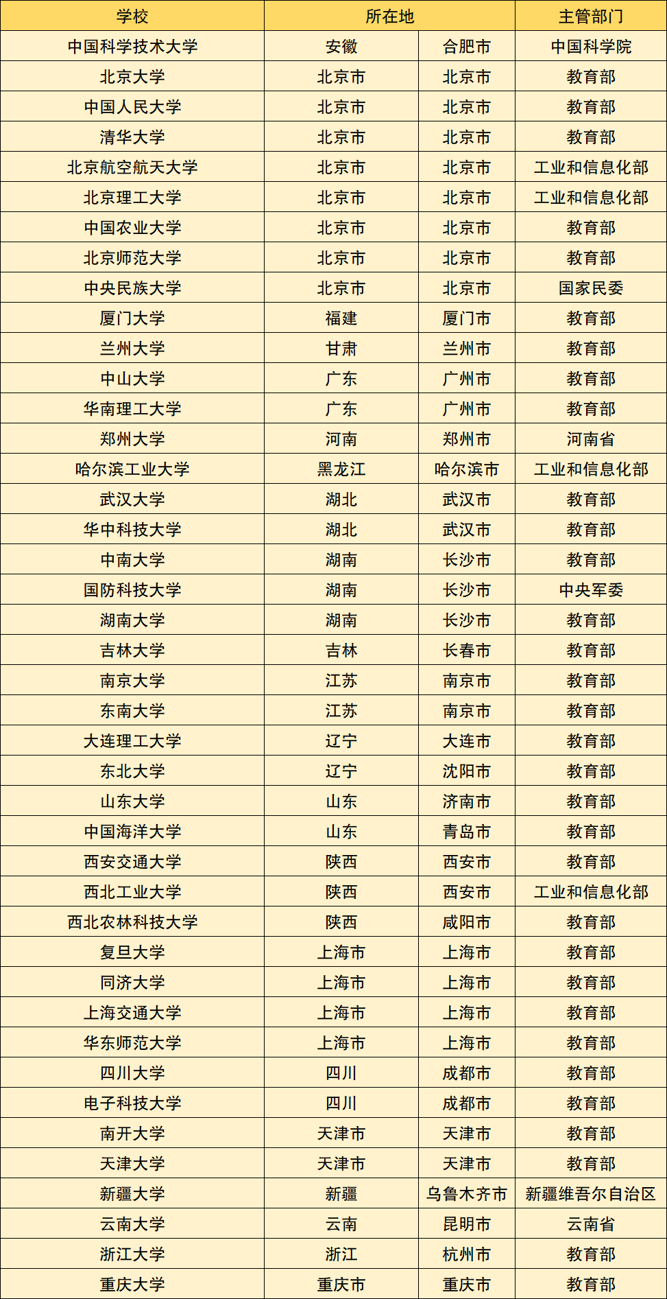 教育部42所雙一流大學名單2020哪個省雙一流大學最多