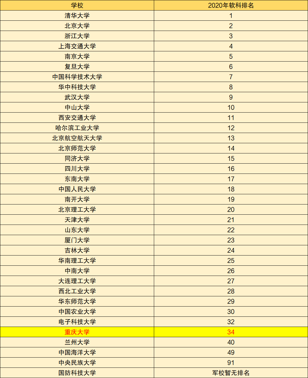 重庆大学是211大学吗，重庆有哪些大学是985和211大学