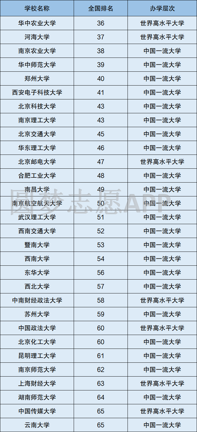 八所實力最強的211大學非985的211院校排名