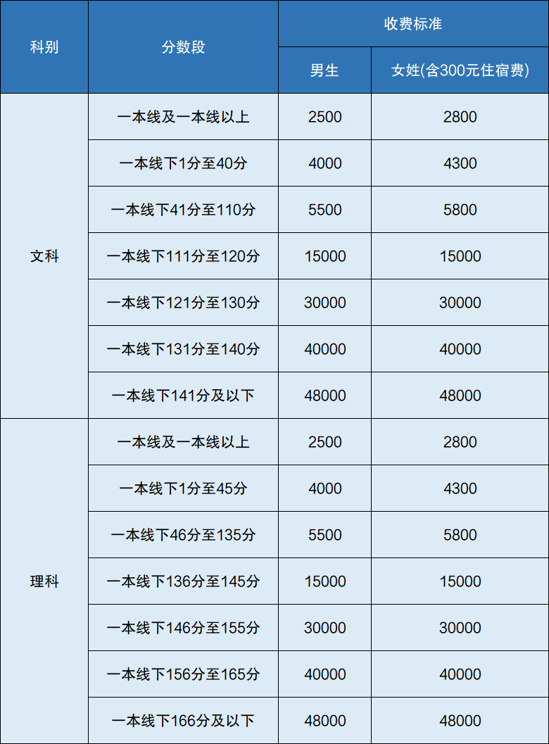 高三复读要多少钱_高三没考好可以复读吗_高三怎么复读