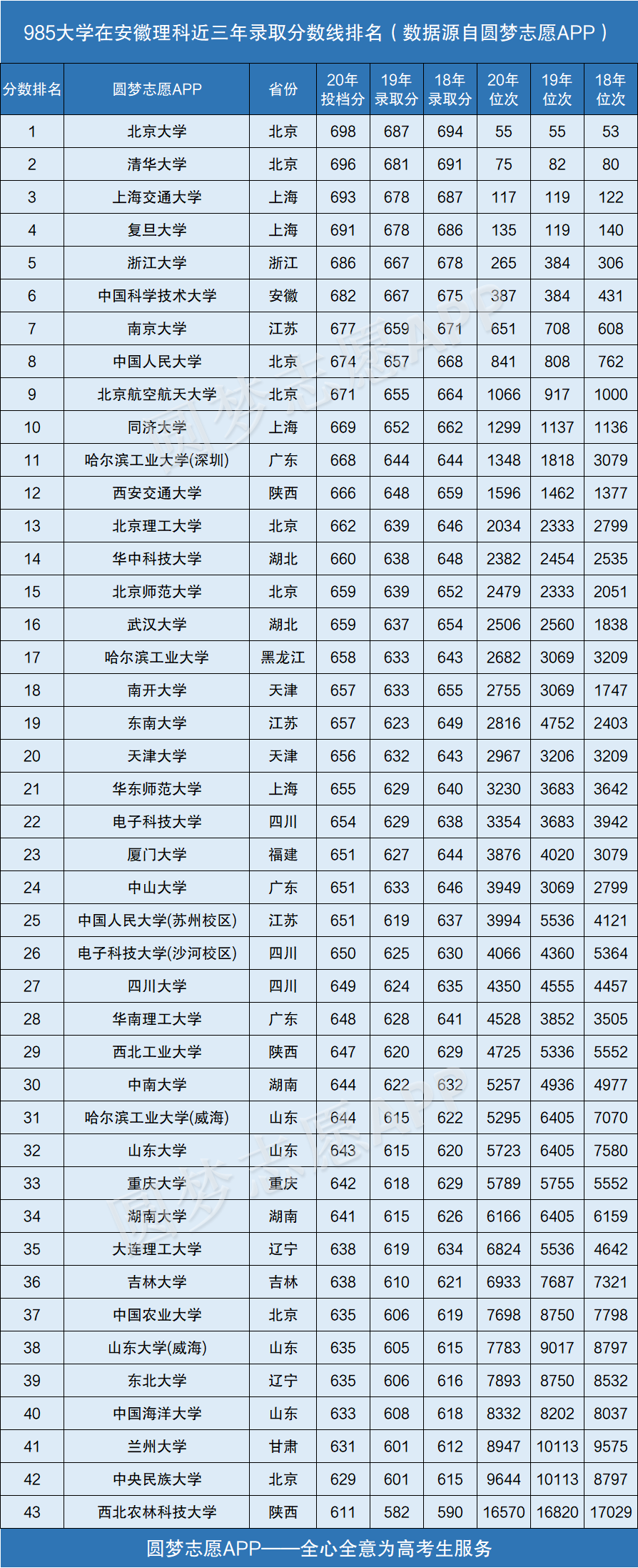 985大学在安徽录取分数线排名2020年近三年理科文科