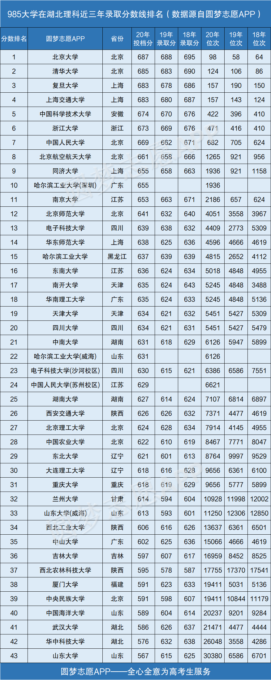 985大学在湖北录取分数线排名2020年(近三年理科 文科)