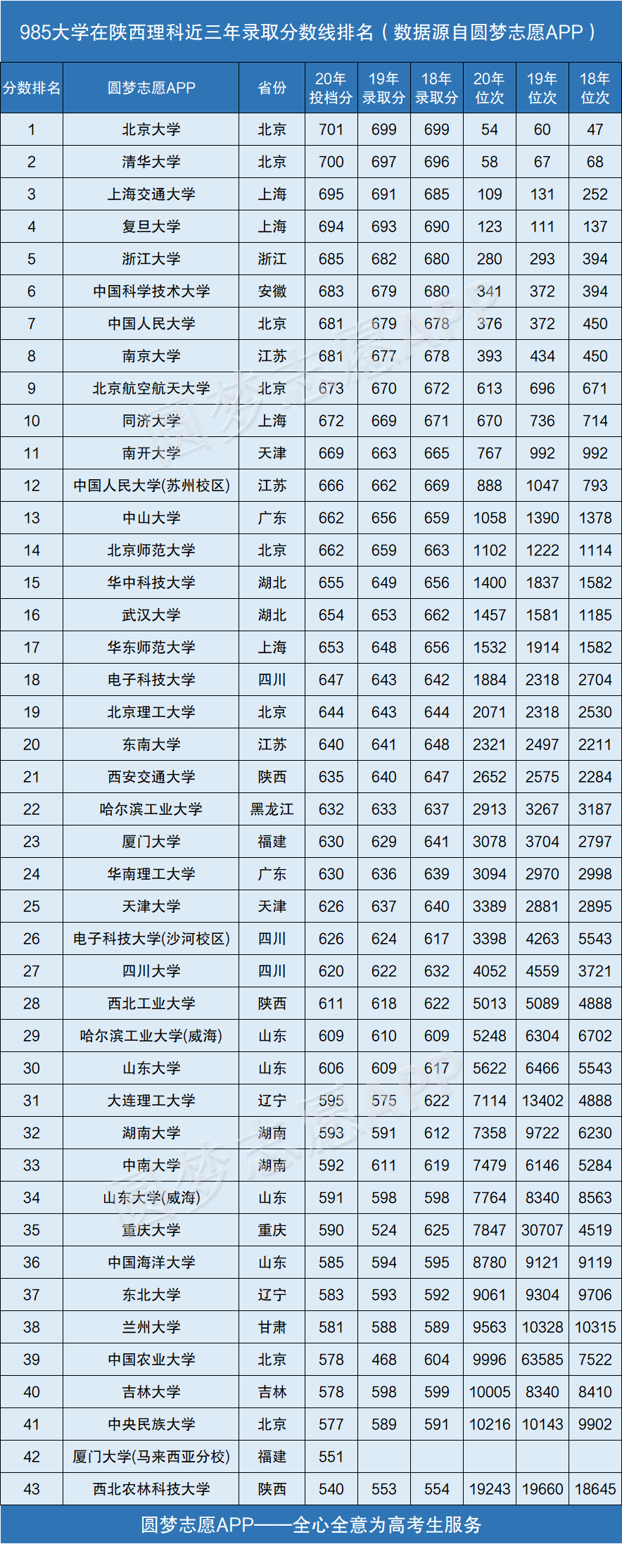985大学在陕西录取分数线排名2020年近三年理科文科