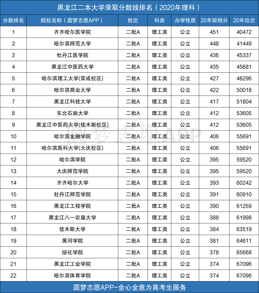 黑龍江有哪些二本大學排名及分數線附2020年文理科錄取最低分