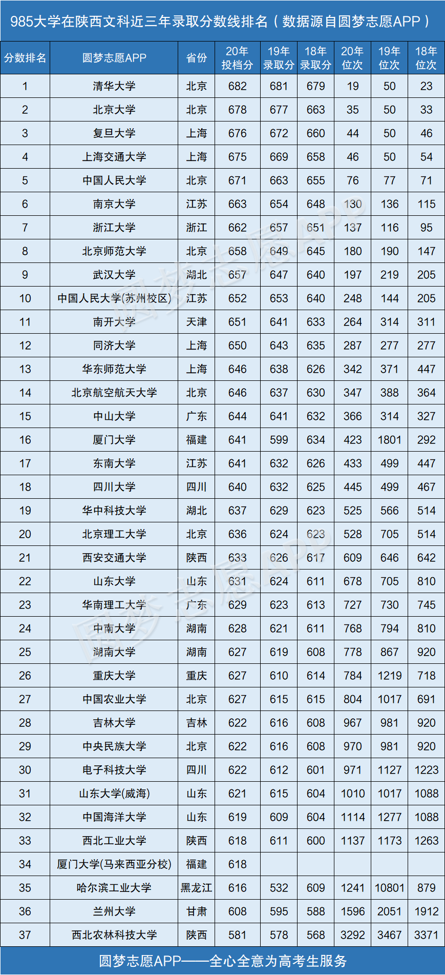 985大学在陕西录取分数线排名2020年(近三年理科 文科)