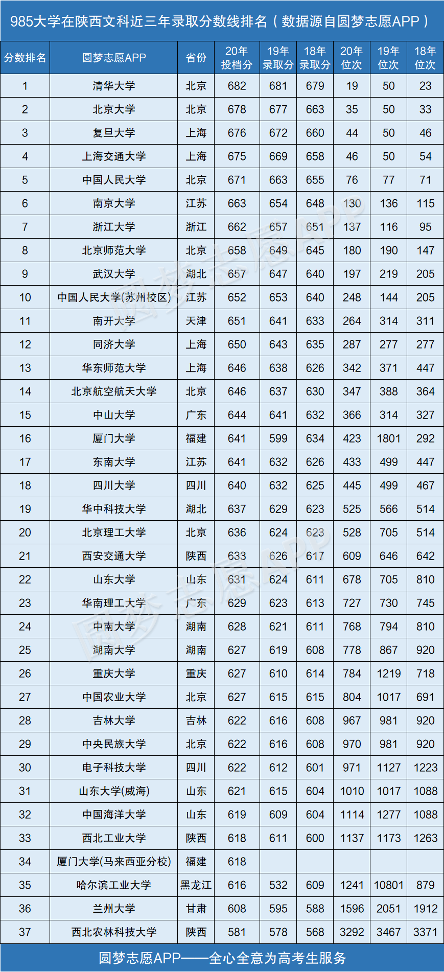 985大学在陕西录取分数线排名2020年近三年理科文科