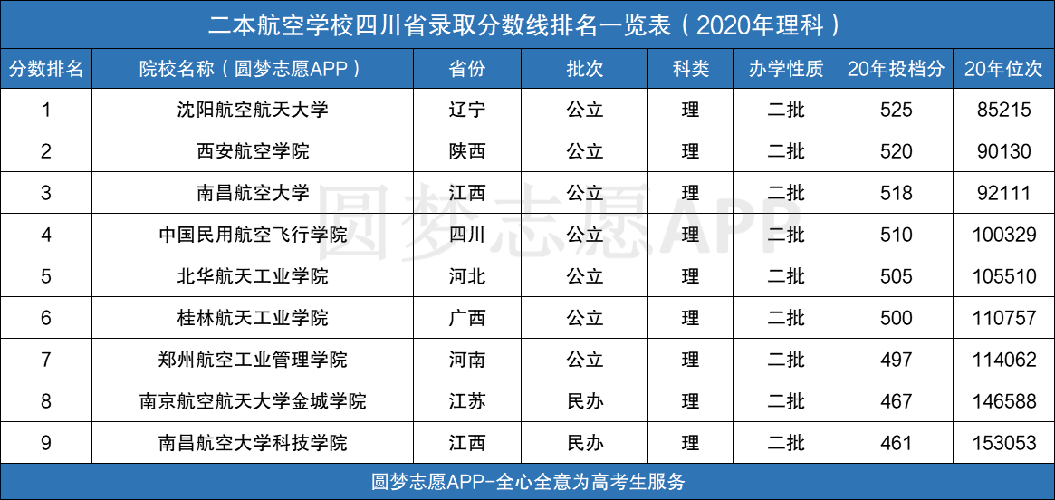 南昌航空大学录取分数线_南昌航空大学2015年录取分数线_南昌航空大学飞行员专业录取分数线