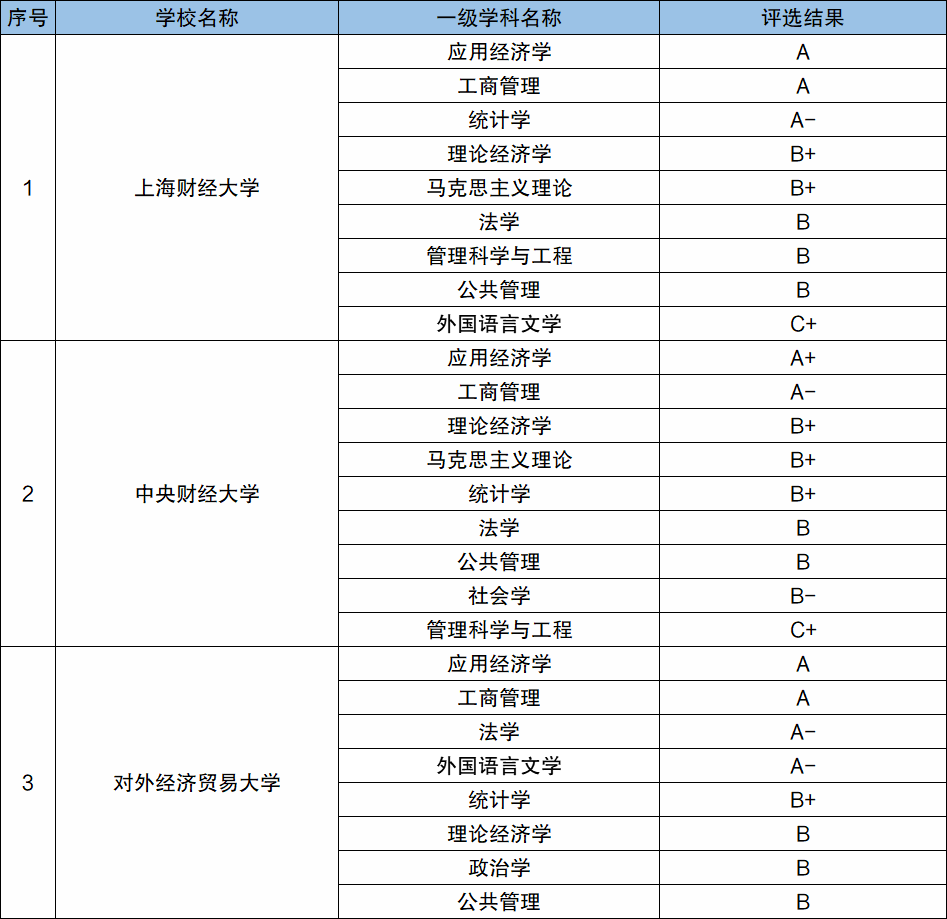 2,學科水平在軟科中國所公佈的《2020年中國大學排行榜(主榜)》中,中