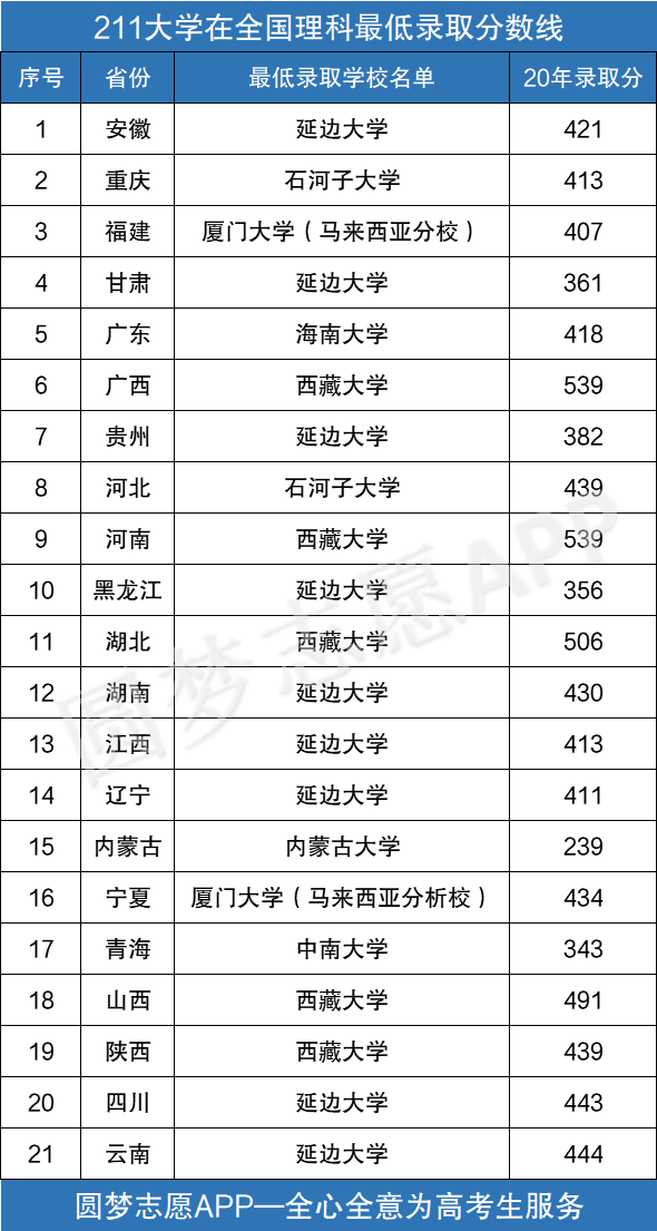 211大學最低要考多少分_哪個江蘇的211大學容易考_考211要擊敗多少人