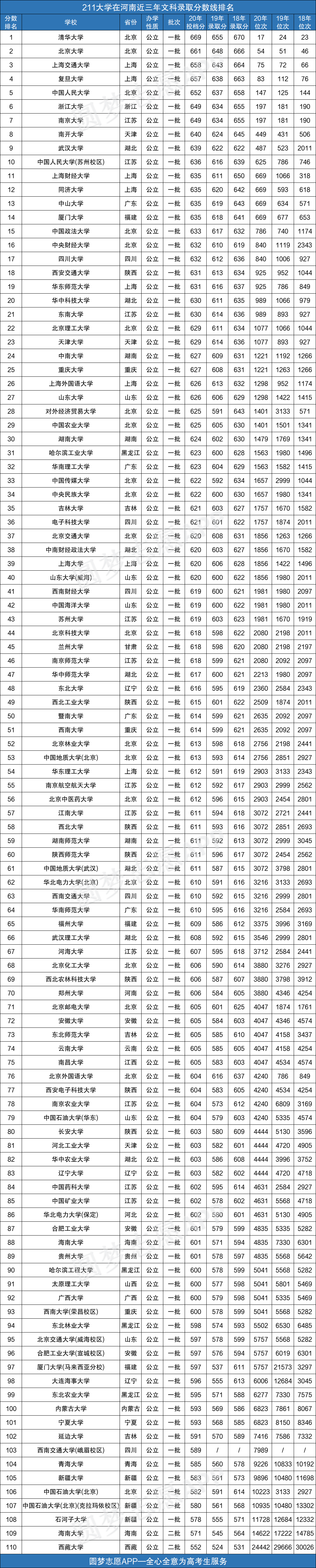 2020年211高校在河南录取分数线排名含文理科近三年最低分数