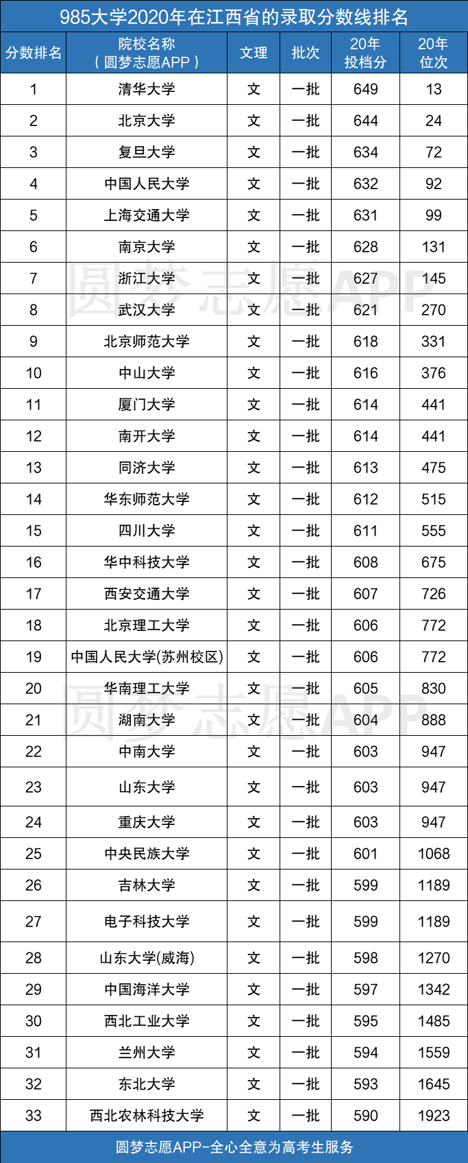 附985大学2020年文理科录取分数线排名