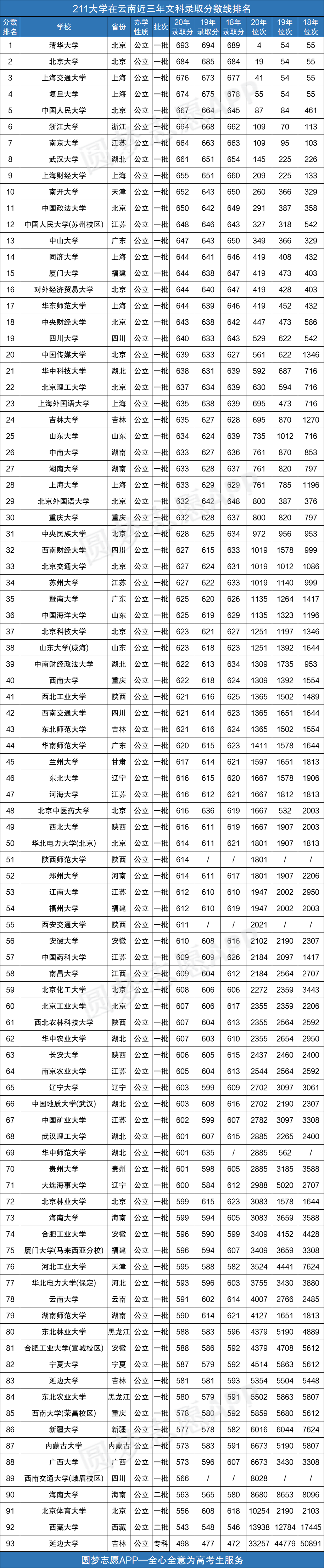 年211高校在云南的最低录取分数线排名 含文理科近三年最低分数